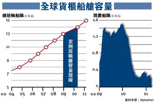 ���䴬��������1500���䣬9����������һ�� 