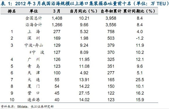3��ȫ����ģ���ϸۿڼ�װ������������TOP10