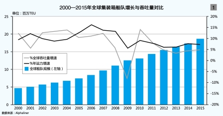 逆境下班轮公司的经营策略