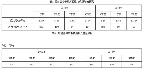 三季度国内沿海货运船舶运力情况分析报告