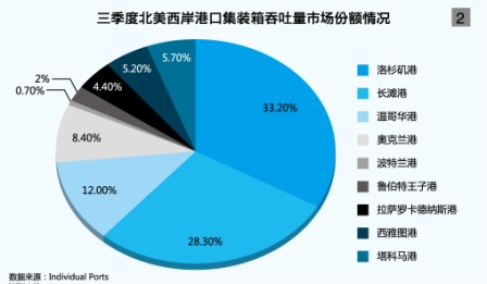 加拿大港口为市场份额而搏