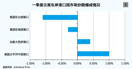 美东港口建设加速升级