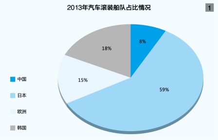 中国滚装船运输尚未近玩