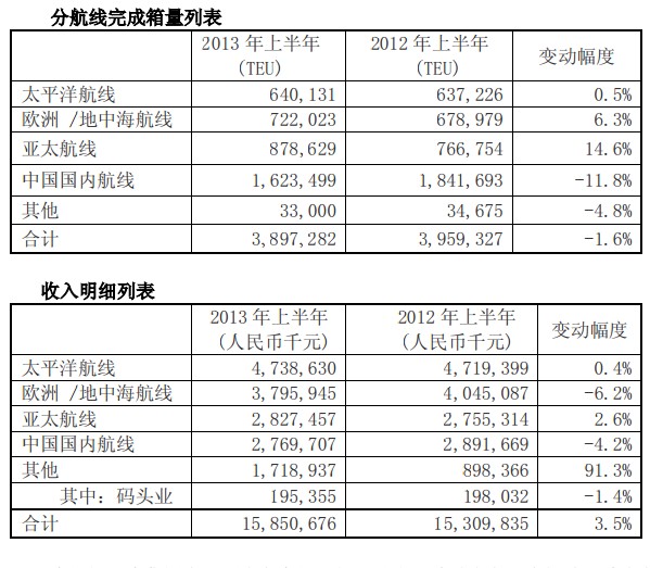 上半年中海集运亏损12.66亿元