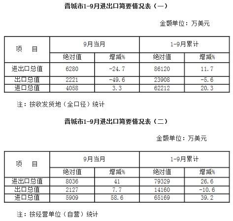 2014年1-9月晋城市进出口统计快报
