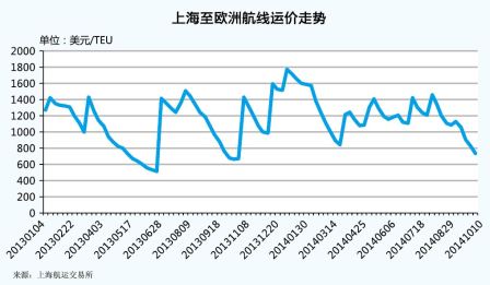 亚欧航线新常态