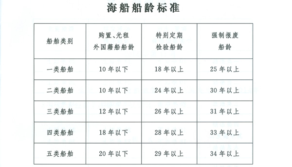 老旧船报废年限规定以及老旧船分类