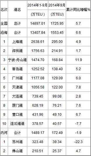 2014年9月港口集装箱吞吐量统计
