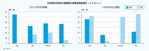大船催生竞争新格局