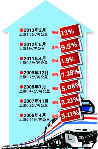 铁路货运价格或分步上调