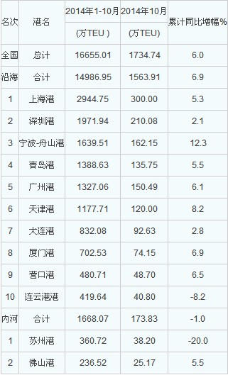 2014年10月港口集装箱吞吐量统计