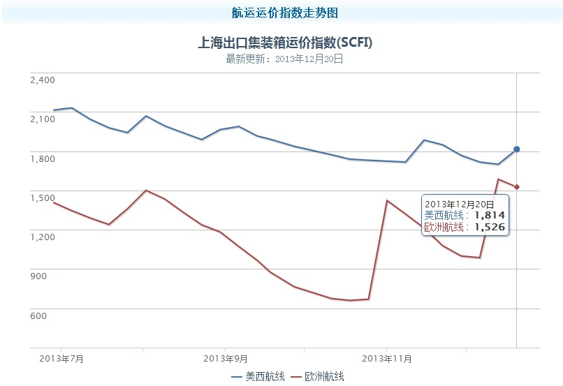 集装箱运输市场价格急涨急跌背后的博弈