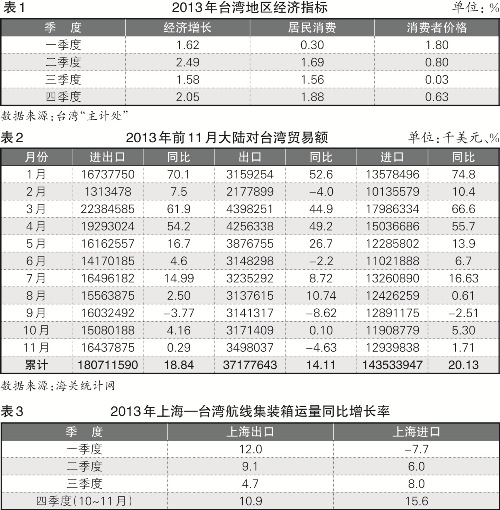 我国海峡两岸箱运市场形势报告
