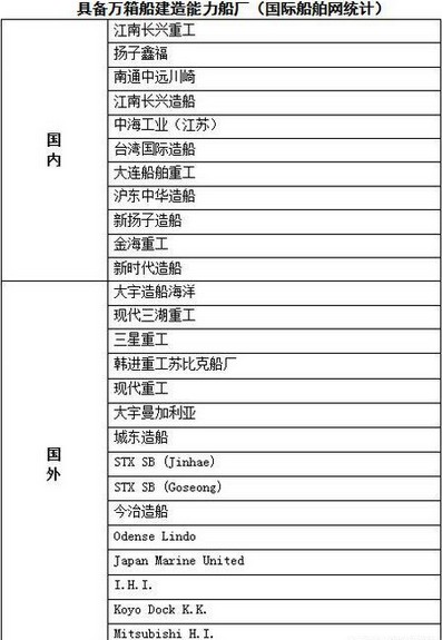 船公司将订造30艘超大型集装箱船