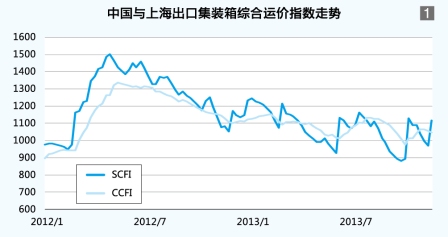 集装箱水运形势报告
