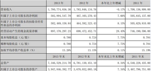 2013年深赤湾净利润5.02亿