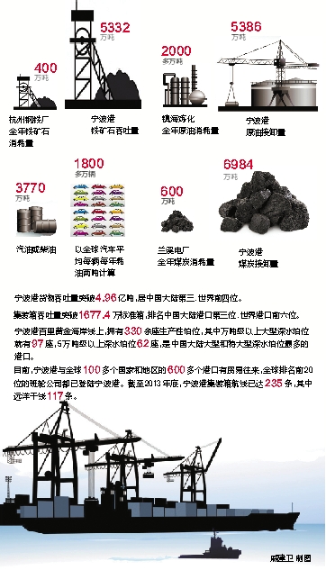 揭秘港口经济 宁波港——忙碌的“大胃王”