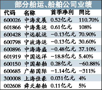 航运企业盈利转好不乐观