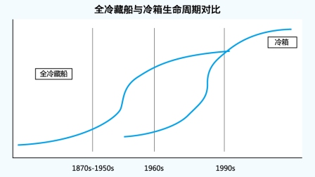 冷箱海运至少三年好光景