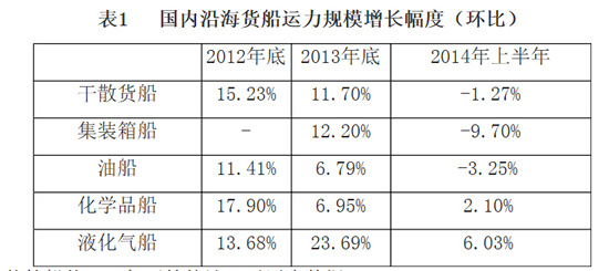 2014年上半年国内沿海货运船舶运力情况分析报告
