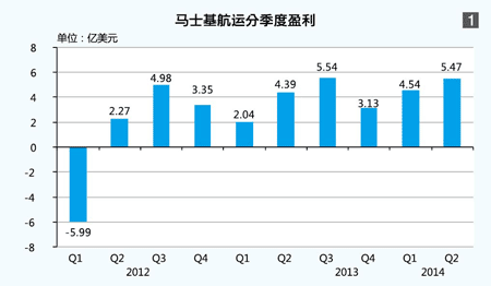 马士基航运:低成本致胜