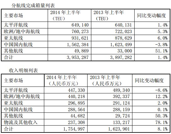 中海集运公布业绩 2014上半年盈利4.6亿元