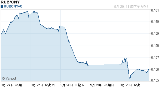俄罗斯卢布贬值创历史新低 将影响出口收入