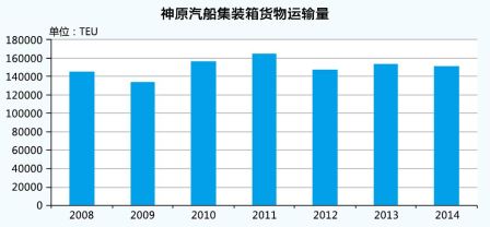 神原汽船:百年从头越