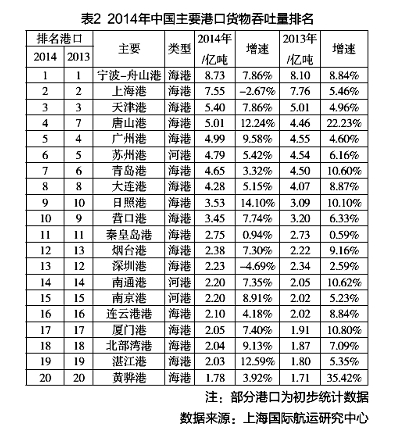 中国港口增速“换挡”