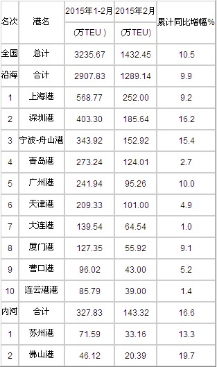 2015年2月港口集装箱吞吐量统计