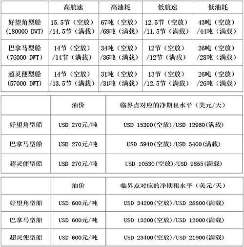 低油价对国际干散货运输市场的影响