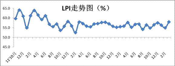 2015年3月中国物流业景气指数为58%