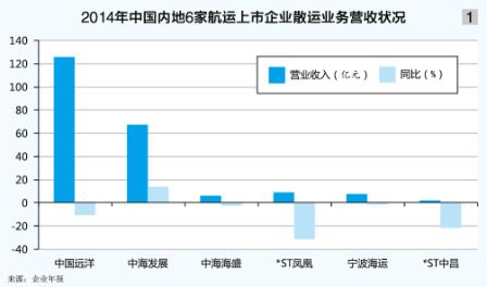散运市场离稳步上行的“风口”渐行渐远