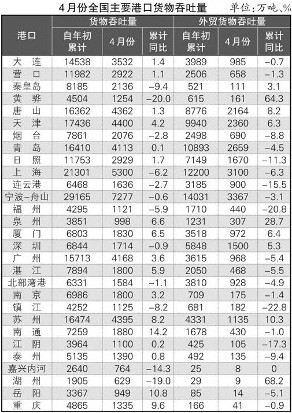 全国主要港口4月运行综述