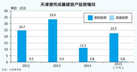 港口基建热情高涨