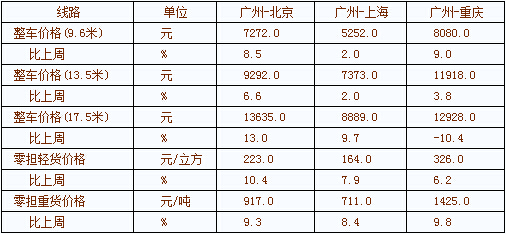 中国公路运价指数本周报告