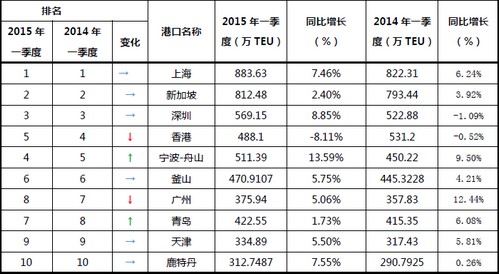 2015年第一季度全球前十大港口排名
