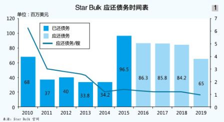 Star Bulk��Ϊ�ֽ���ץ��