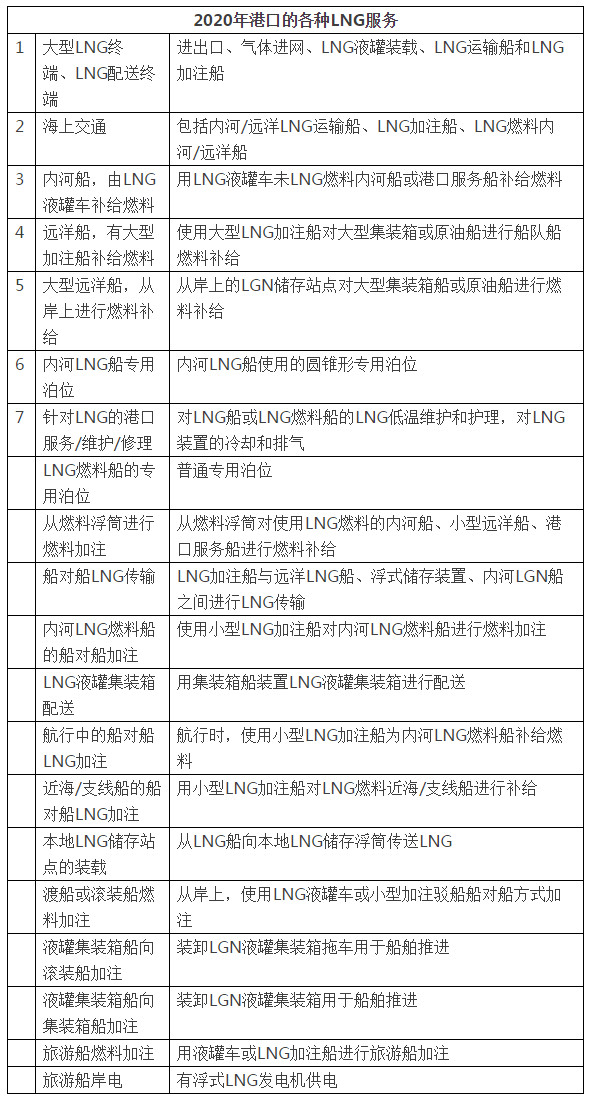 LNG燃料船即将开启“航海大时代”