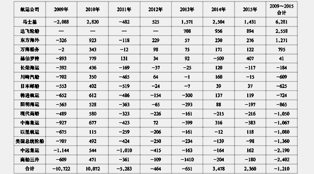 徐建华:2015年16家班轮公司盈利大缩水