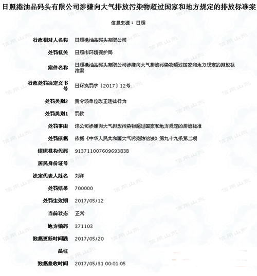 日照港油品码头有限公司因超标排污被罚70万