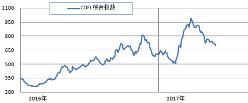 三大船型市场齐跌 综合指数延续跌势