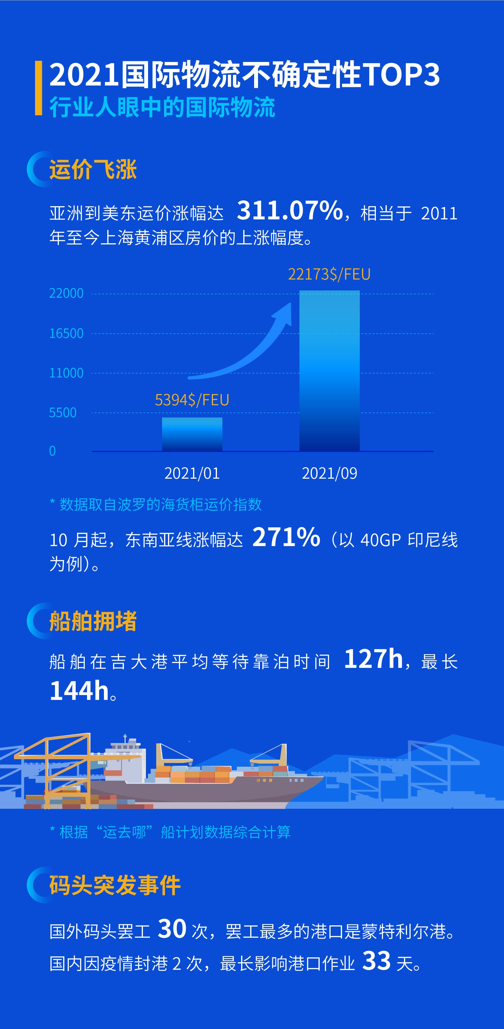 一站式国际物流在线服务平台“运往哪”发布了2021国际物流新纪元报告
-德国海运