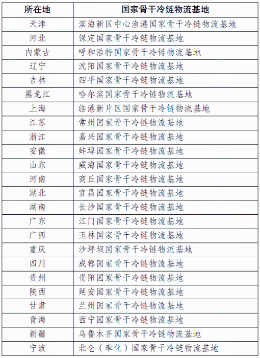 國家發(fā)展改革委印發(fā)《國家骨干冷鏈物流基地建設(shè)實(shí)施方案》-俄羅斯專線