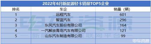 昆明和郑州在今年也推出了很多有利于新能源物流车推广应用的政策
-国际空运头程